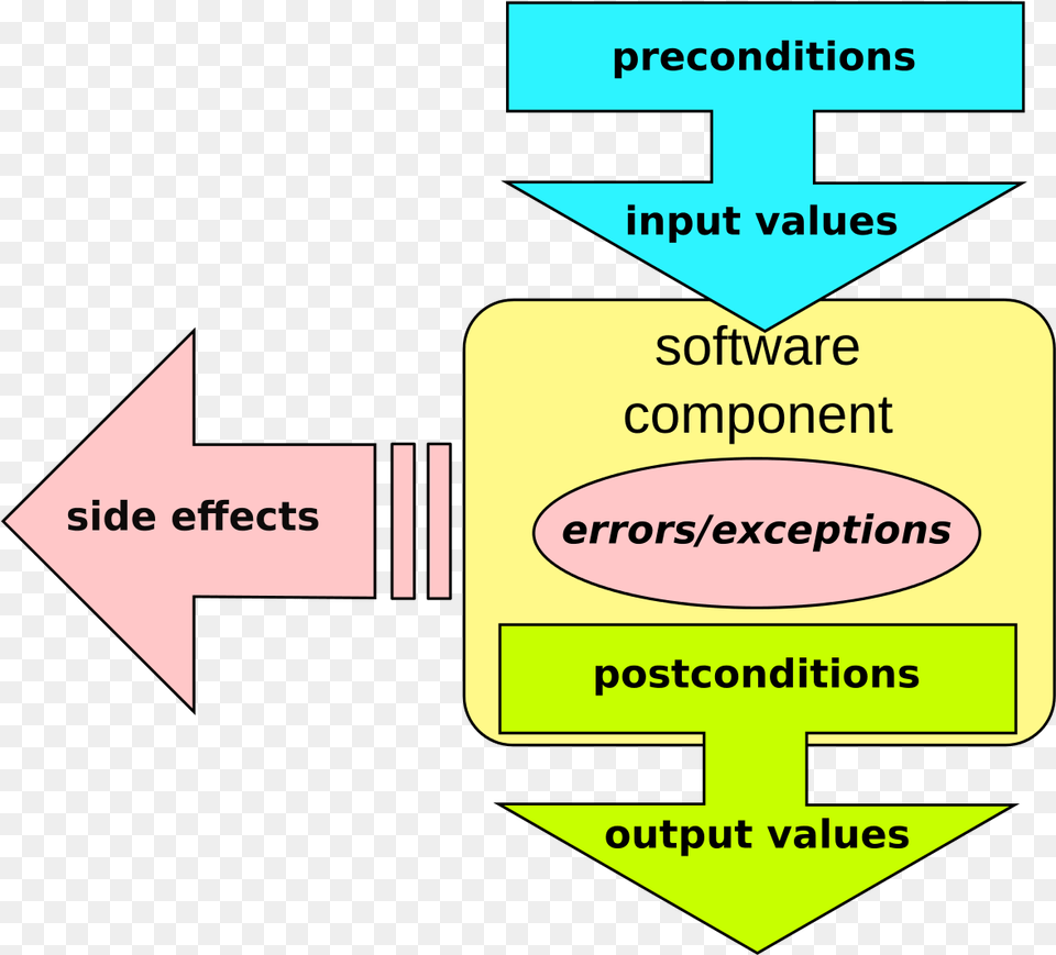 Design By Contract Wikipedia Design By Contract, Text Free Png Download