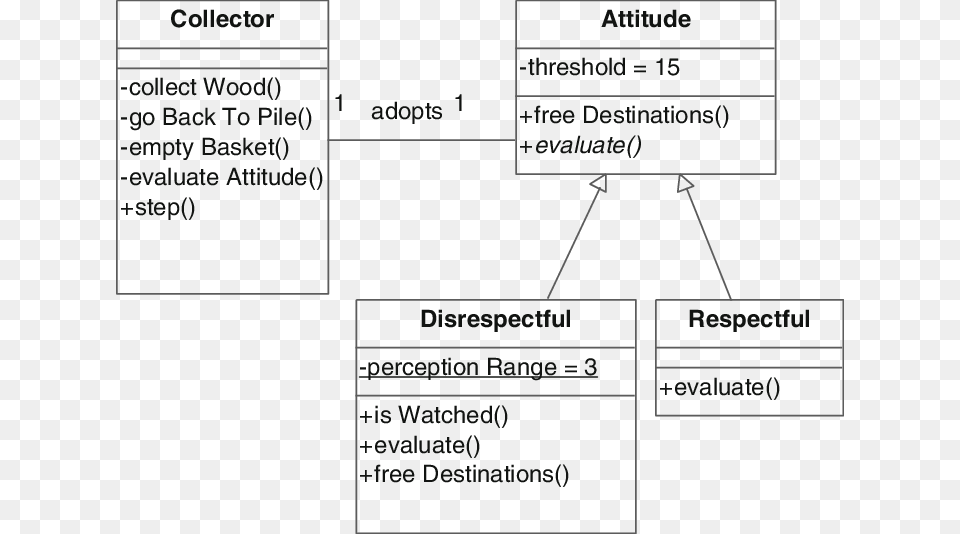 Design Pattern Of The Driftwood Collector Agents Diagram, Uml Diagram Png Image