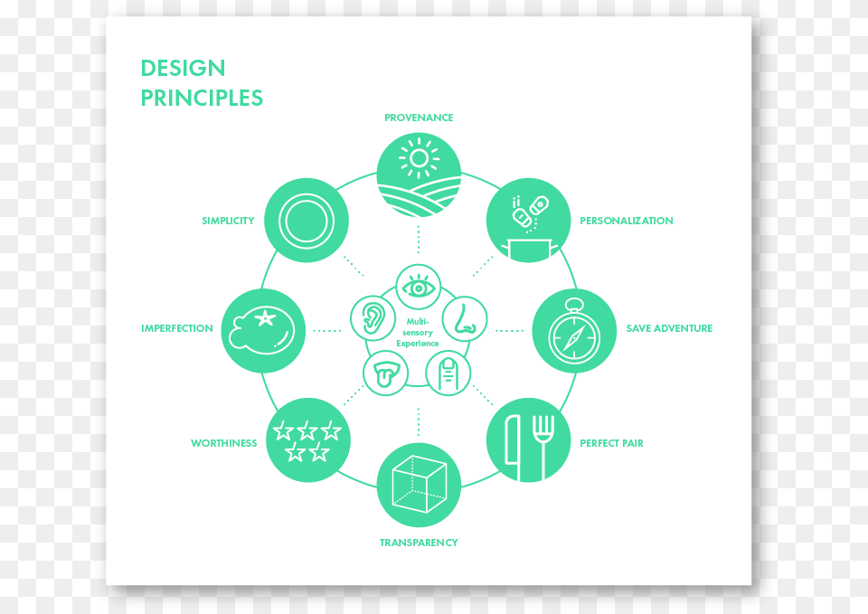 Design Principles 01 Circle, Chart, Diagram, Plan, Plot Png