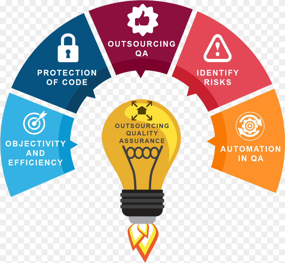 Design Process 7 Steps, Light, Lightbulb Free Png