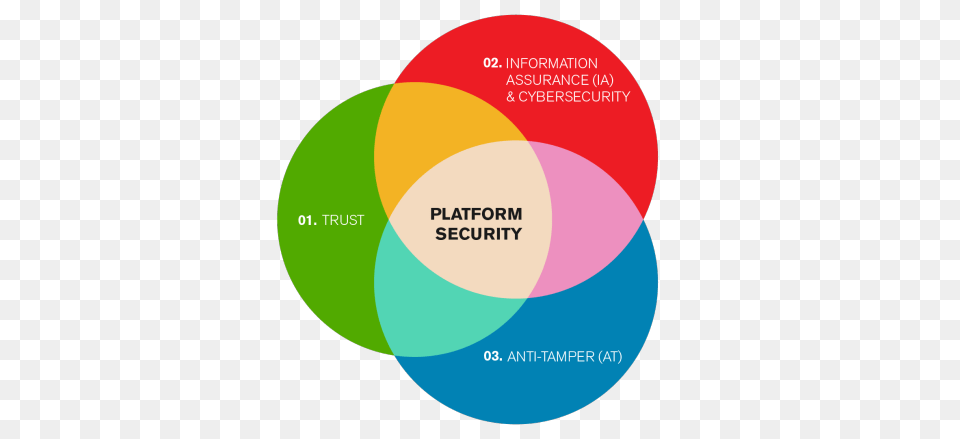 Design Security, Diagram, Disk, Venn Diagram Png