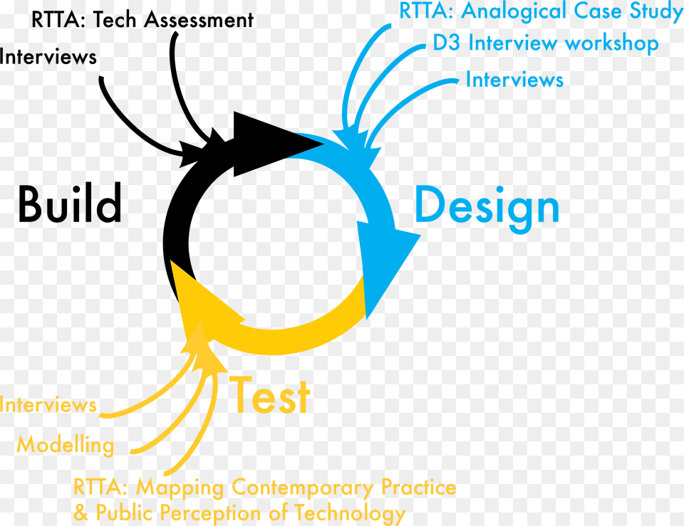 Design Test Build Design House Free Transparent Png