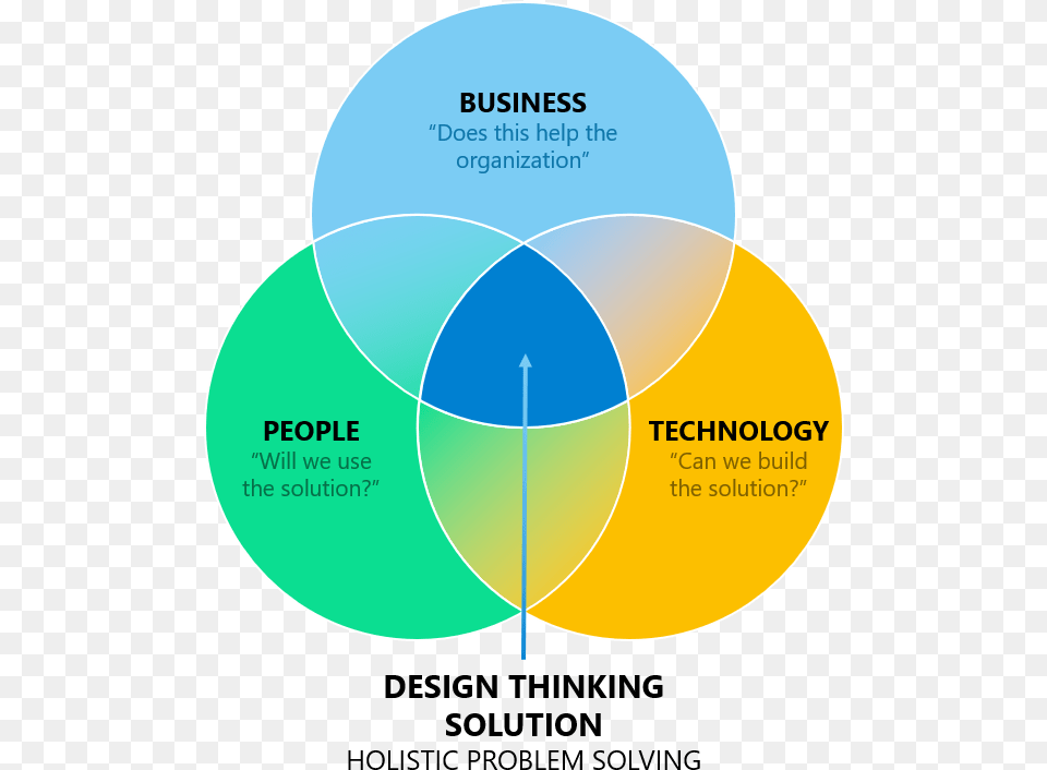 Design Thinking, Diagram, Disk, Venn Diagram Png