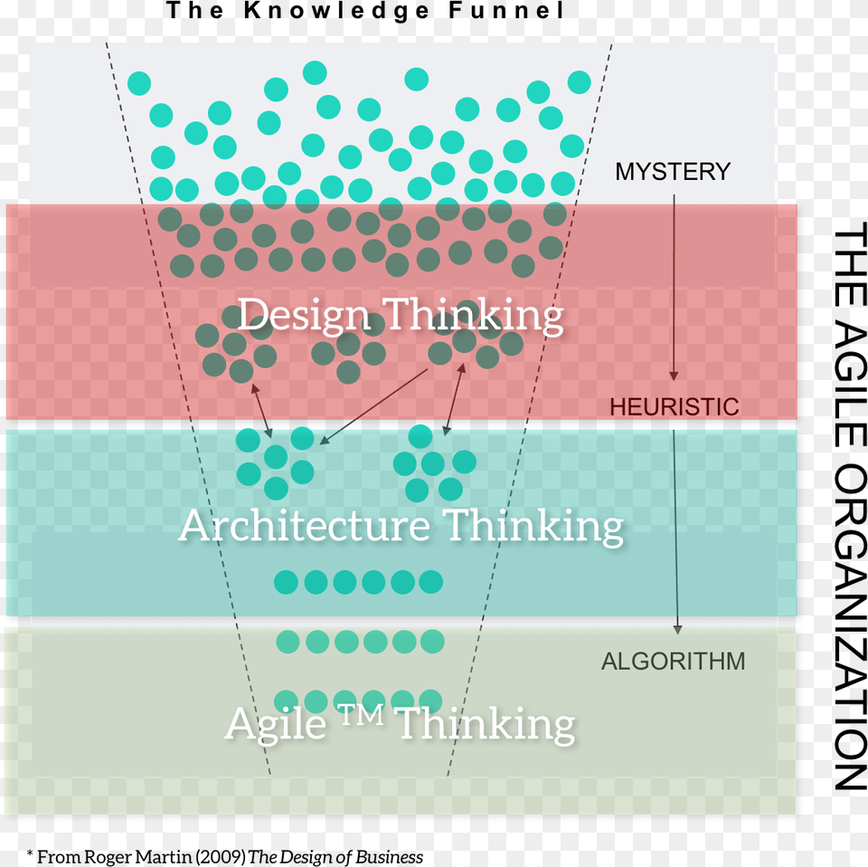 Design Thinking Archives Diagram, Paper Free Png