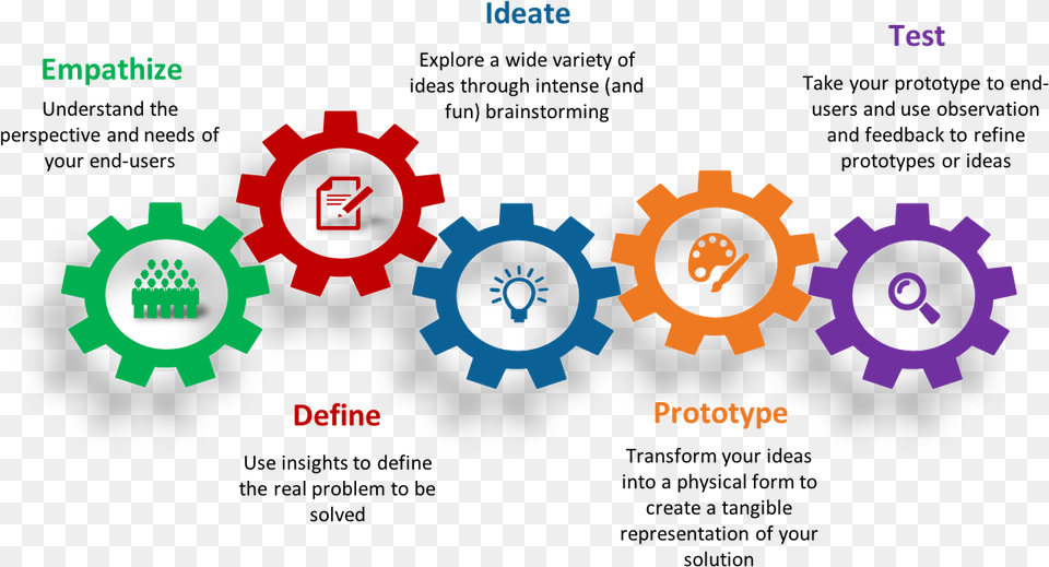 Design Thinking Mindset, Machine, Gear, Dynamite, Weapon Png Image