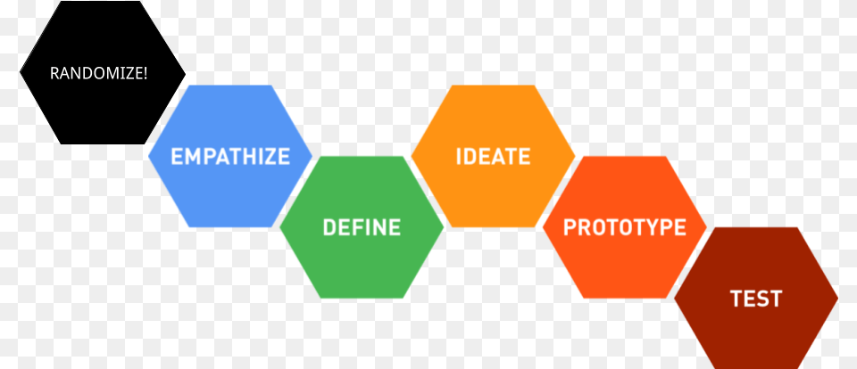 Design Thinking Process Dschool Free Png