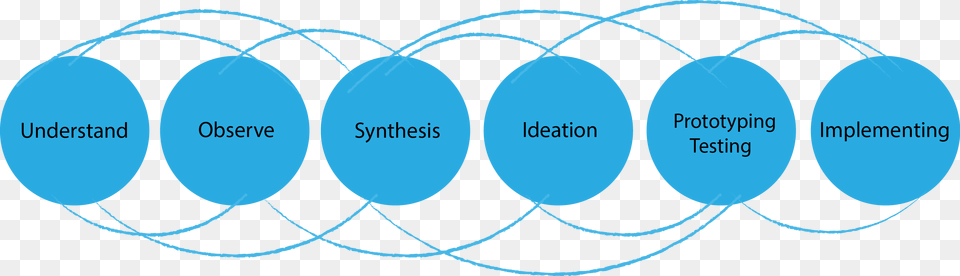 Design Thinking Process In The Chapters Dialogue Project Design Thinking Creative Commons, Diagram Png