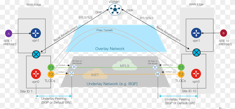 Design Zone For Branchwan Cisco Sdwan Design Guide Cisco Language, Terminal Png