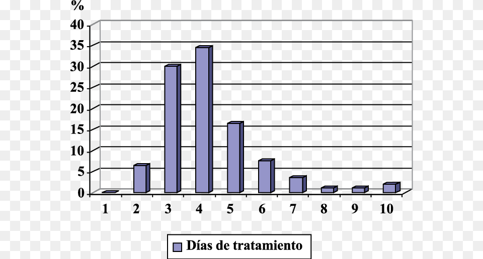 Desprendimiento Prematuro De Placenta Normoinserta, Bar Chart, Chart, Blackboard Png Image