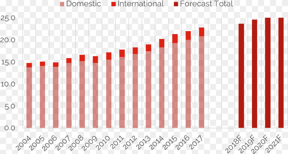 Destination Dc Plot, Bar Chart, Chart, Blackboard Png Image