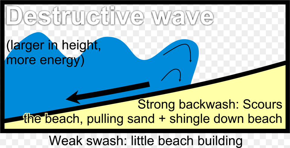 Destructive Wave Diagrams Diagram Of A Destructive Wave, Nature, Outdoors, Sea, Water Free Png