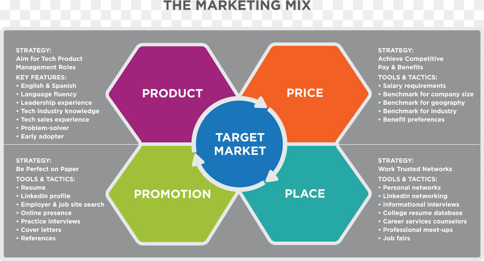 Detail From The Marketing Planning Process Flow Chart Marketing Mix Strategy Png