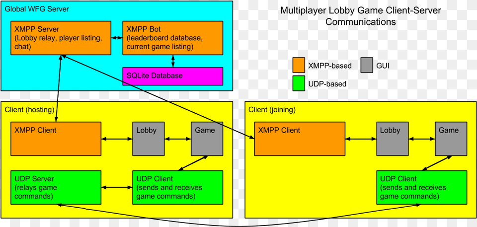 Detailed Layout Of Game Client Server Communications Client Server In Games Diagram, Uml Diagram Free Png Download