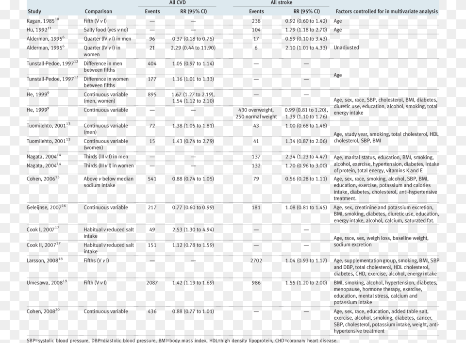 Detailed Outcome Of Studies On Salt Intake And Stroke Document, Text, Page, Menu Free Png Download