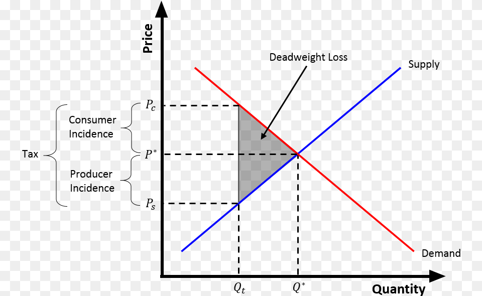 Detailed Tax Wedge Taxes Diagram Economics, Light, Nature, Night, Outdoors Png Image