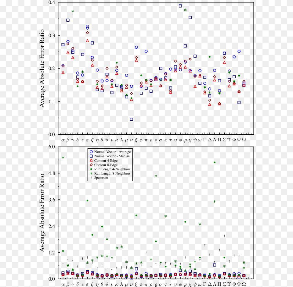 Details Of Average Of The Absolute Error Ratio For Greek Alphabet, Chart, Scatter Plot Png Image