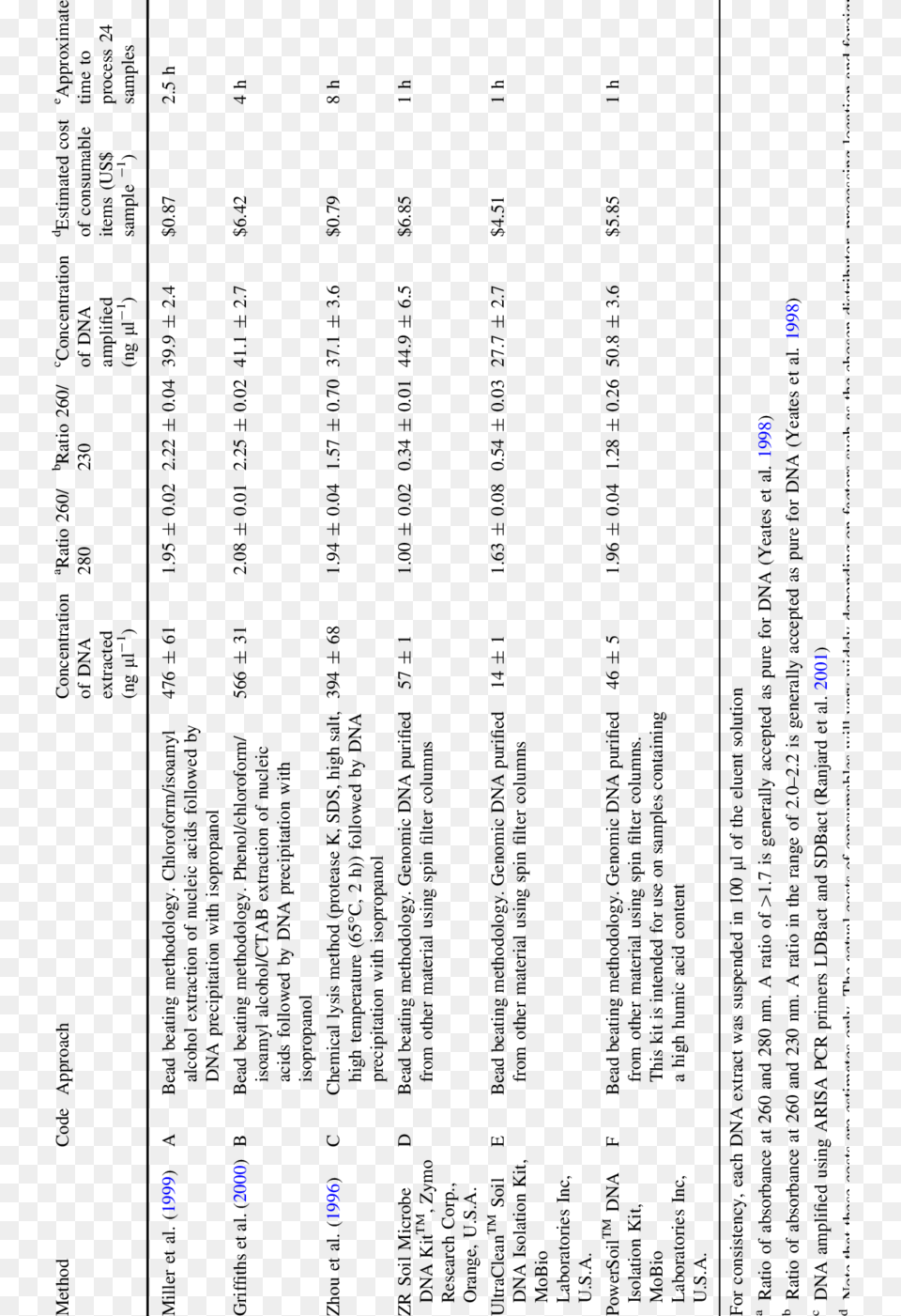 Details Of The Quantity And Quality Of Biofilm Dna, Text Free Transparent Png