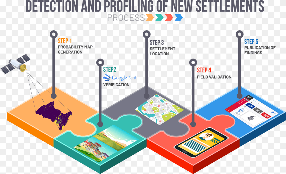 Detection And Profiling Of New Settlements Through Satellite Vertical Png