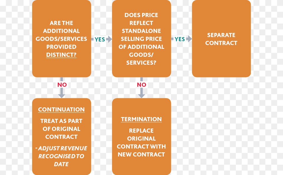 Determining How To Account For A Modification Of A Contracts Modification Ifrs, Text Png