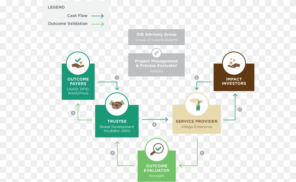 Development Impact Bond, Diagram, Uml Diagram Png Image