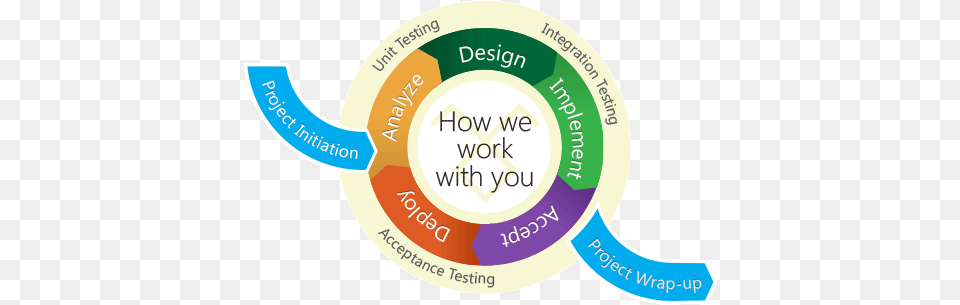 Development Life Cycle Agile, Logo, Disk Png Image