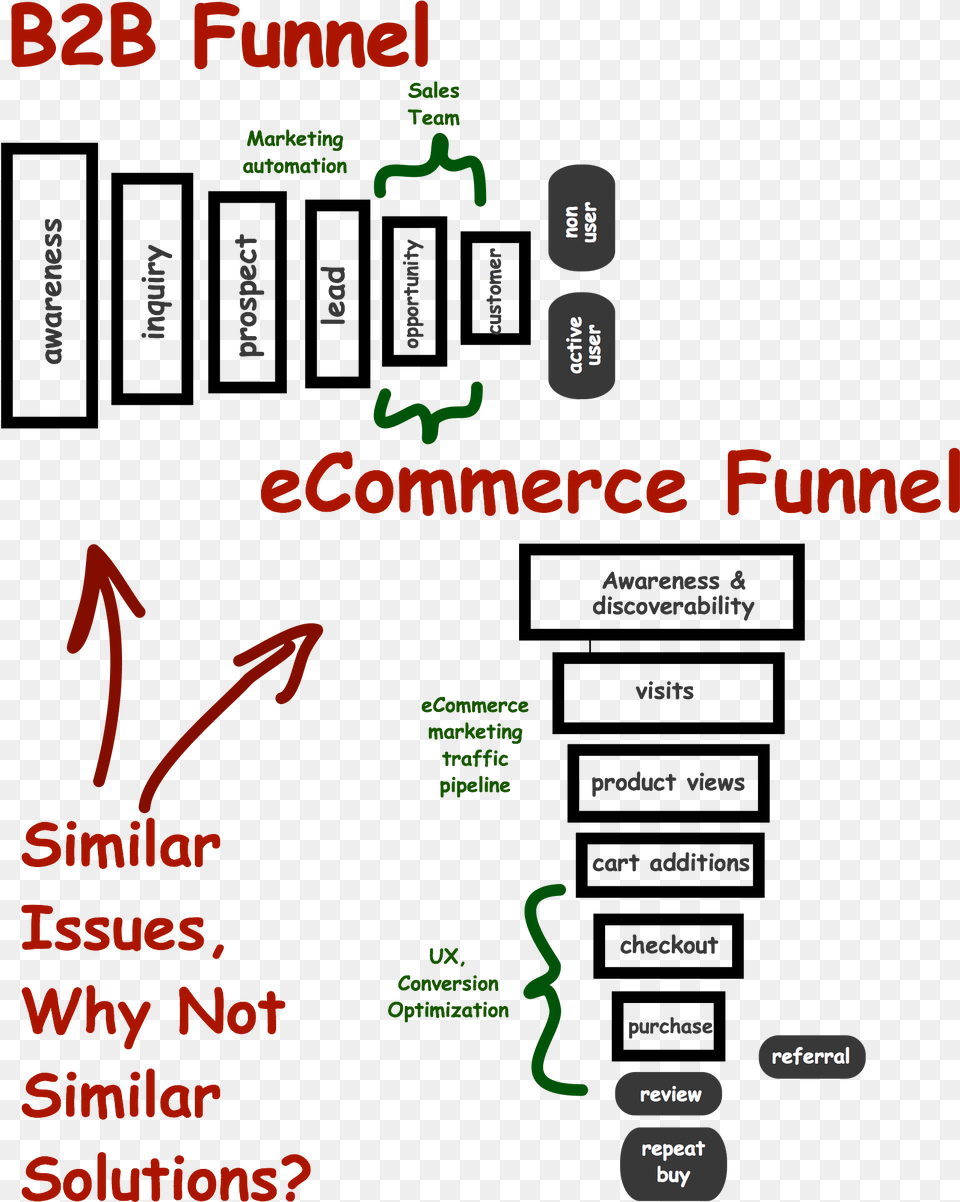 Development Of B2b Commerce, Text Png