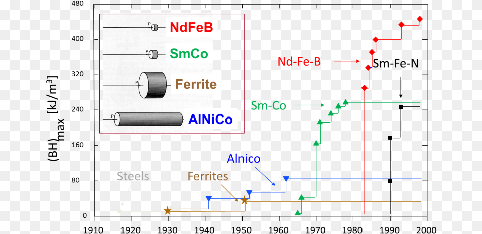 Development Of Energy Density In Permanent Magnets Diagram Free Transparent Png