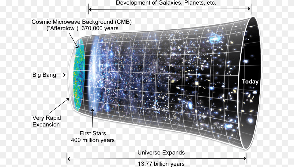 Development Of The Galaxies Big Bang Universe Expansion, Lighting, Electrical Device, Solar Panels, Nature Png