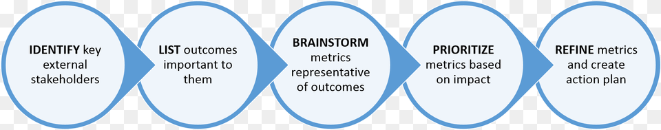 Development Process For Kpis And Supporting Metrics Circle, Text Free Transparent Png