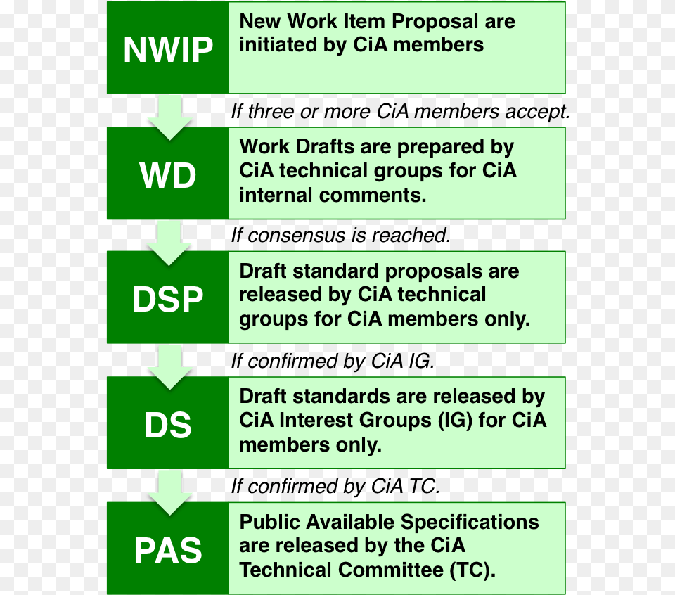 Development Process Of Cia Documents Can In Automation, Text, Symbol, Advertisement Png Image