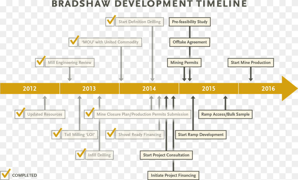 Development Timeline Diagram Free Png Download