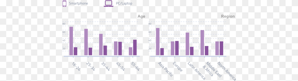 Device Ownership Globalwebindex, Bar Chart, Chart, Scoreboard Free Png