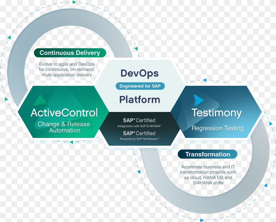 Devops And Testing For Sap Basis Technologies Sharing, Advertisement, Poster, Text Free Png