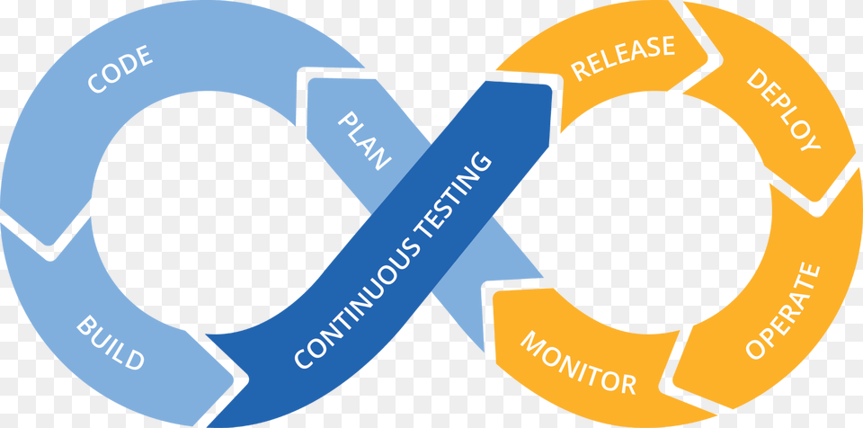 Devops Cycle Continuous Testing, Logo, Symbol Free Transparent Png