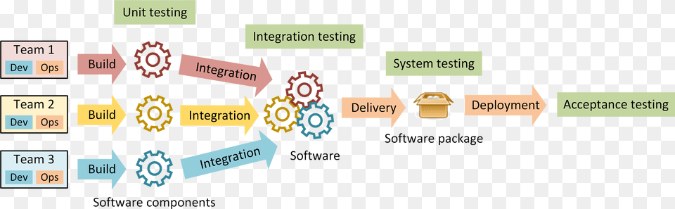 Devops From Integration To Deployment Software Deployment, Text Free Transparent Png