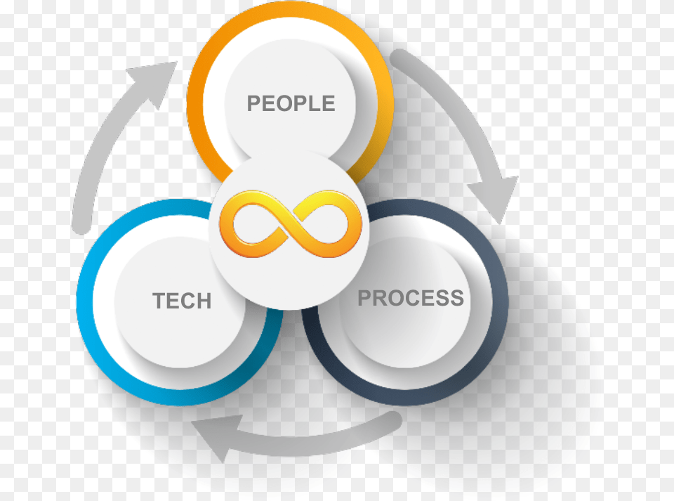 Devops People Process Tools, Machine Png Image