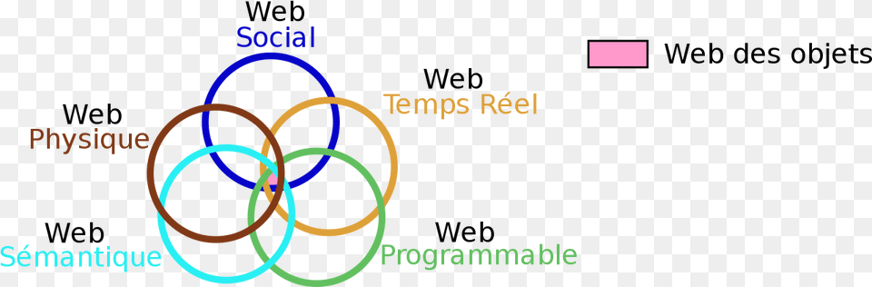 Dfinition Internet Des Objets, Diagram Free Png Download