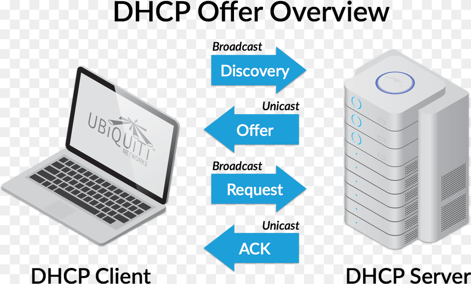 Dhcp Offer Overview Dhcp Network, Computer, Electronics, Hardware, Laptop Free Png Download