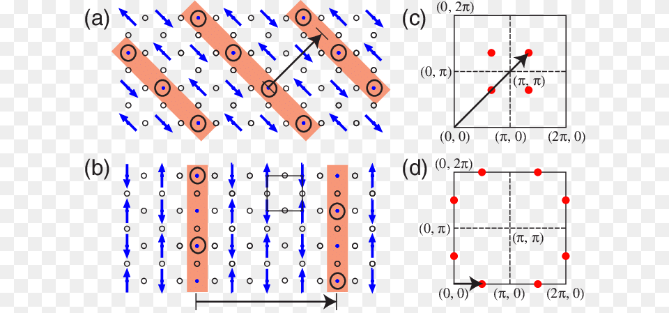 Diagonal Charge Stripes In Lsno X 13 And Parallel Stripe Order Lbco, Diagram, Chart, Plot Free Transparent Png