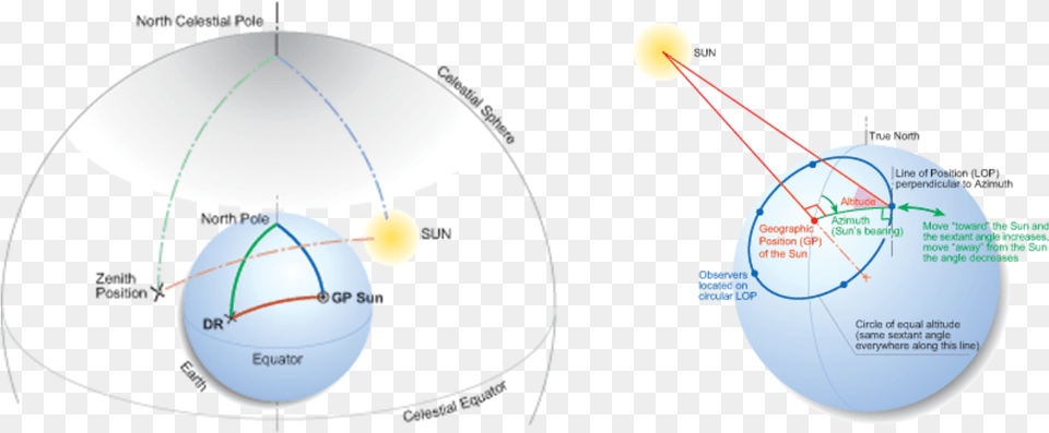 Diagram 1 Celestial Sphere Circle, Astronomy, Moon, Nature, Night Free Transparent Png
