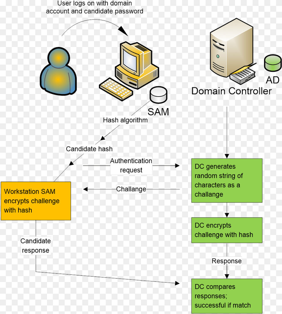 Diagram, Computer Hardware, Electronics, Hardware, Computer Free Png