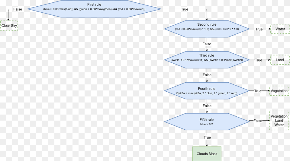 Diagram, Chart, Flow Chart Png Image
