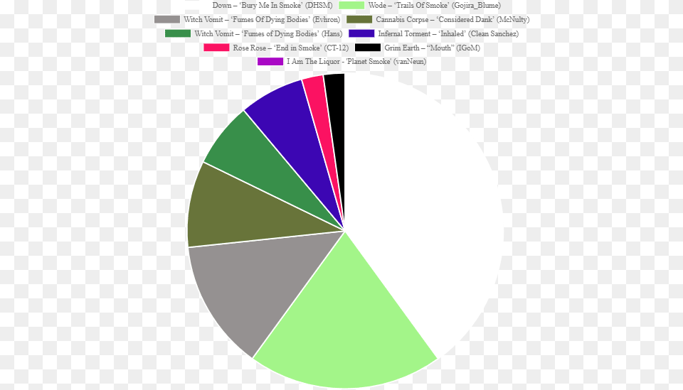 Diagram, Chart, Pie Chart, Astronomy, Moon Png