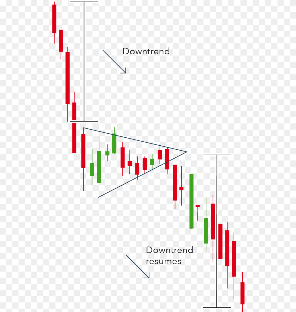 Diagram, Candlestick Chart, Chart Free Png