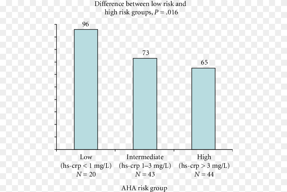 Diagram, Bar Chart, Chart Free Png