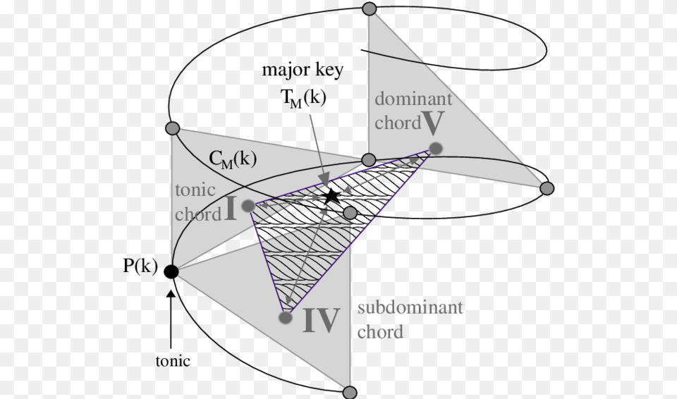 Diagram, Triangle Png