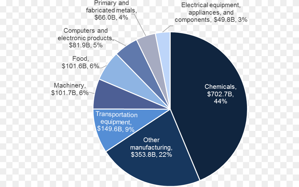 Diagram, Chart, Pie Chart, Disk Free Png Download