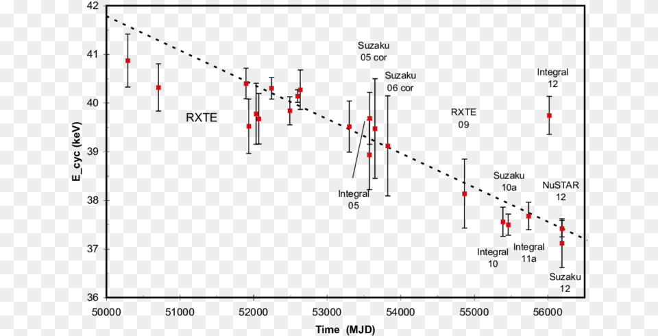 Diagram, Chart, Scatter Plot Free Transparent Png