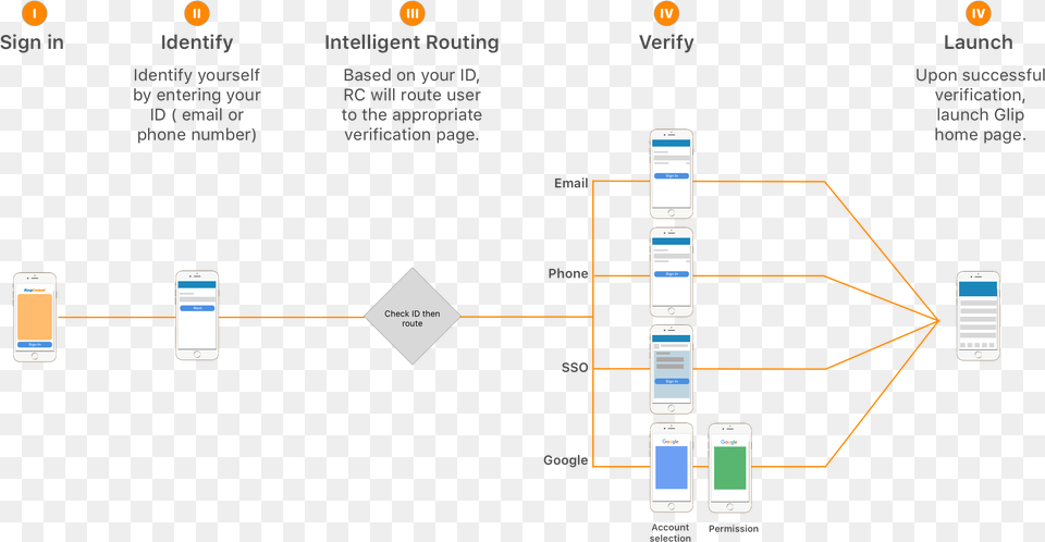 Diagram, Electronics, Mobile Phone, Phone Png Image