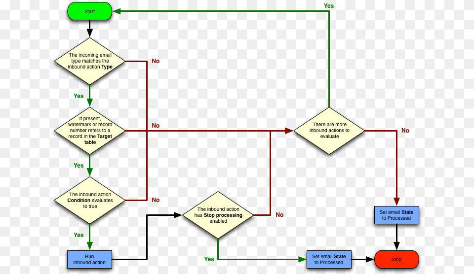Diagram, Chart, Flow Chart Png